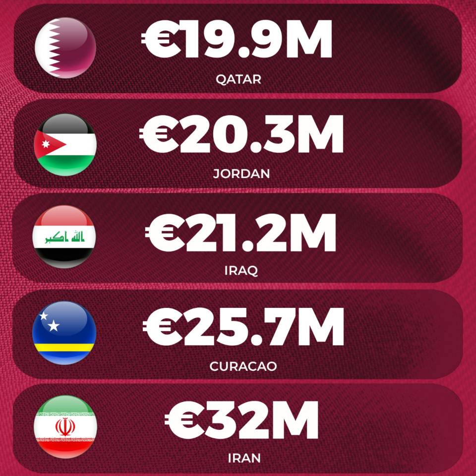 ارزانترین تیم جام جهانی